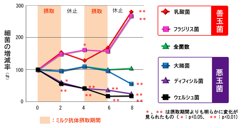 腸内フローラの変化