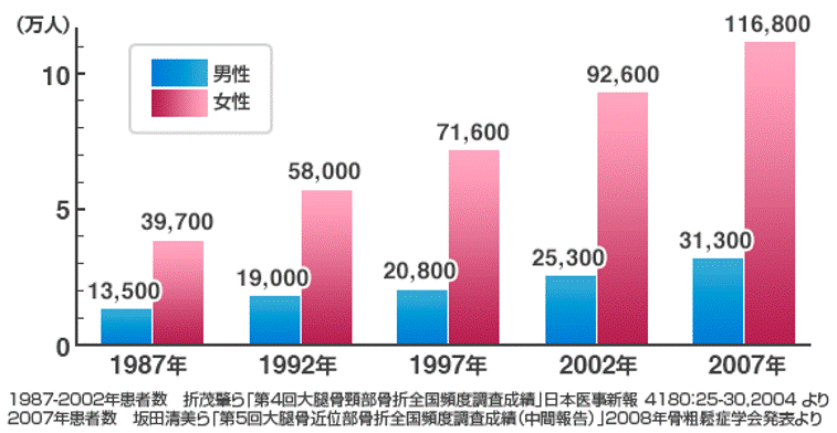 骨粗しょう症の患者数や男女比