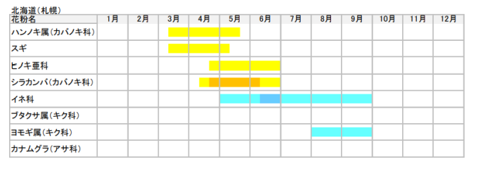 北海道の花粉カレンダー