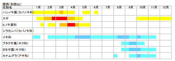 関西の花粉カレンダー