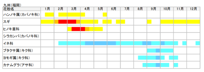 九州の花粉カレンダー