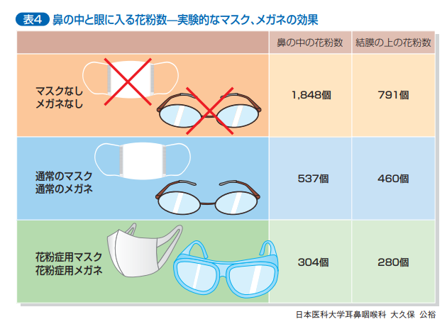 花粉用のマスク、メガネの効果