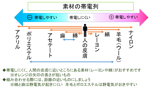 素材の帯電性