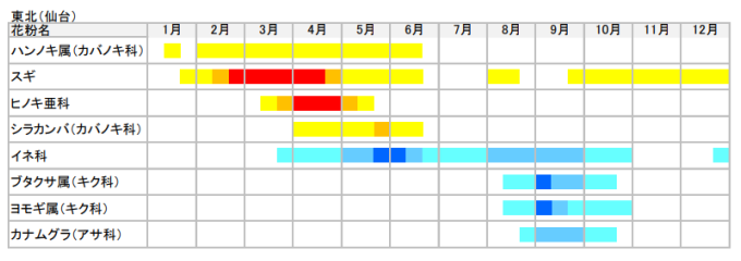東北の花粉カレンダー