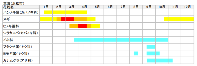 東海の花粉カレンダー