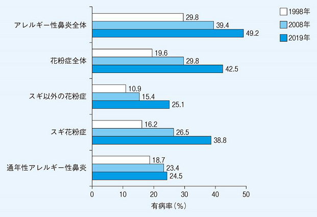 1998年，2008年，2019年の有病率